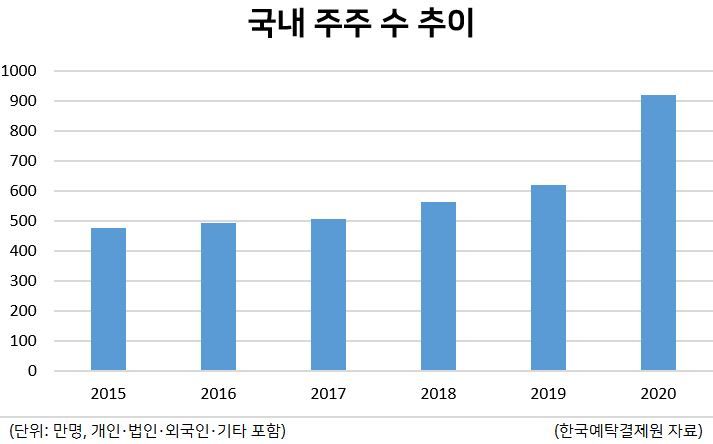 [헤럴드경제=이현정 기자] 한국 증시가 개인 투자자 1000만 시대를 열었다. 지난해 기록적인 주식 투자 열기를 타고 과거 부동산에 집중됐던 부의 증식 수단이 주식 투자로 다변화되고 있다는 평가가 나온다.