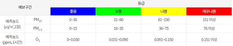 미세먼지와 초미세먼지 등급 구분. [에어코리아 캡처]