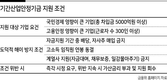 2조4000억원의 기간산업안정기금(기안기금) 지원을 받은 아시아나항공이 계열 저비용항공사(LCC)에 자금을 대여해 유용 가능성이 제기된다. 기안기금은 계열사 지원이 금지된 돈이다. 돈을 빌려준 산업은행은 대여금 재원이 기안기금이 아니라 자체자금이라고 판단했다. 하지만 영업현금흐름이 적자인 아시아나항공이 어떻게 대출금 재원을 마련했는지는 미지수다.