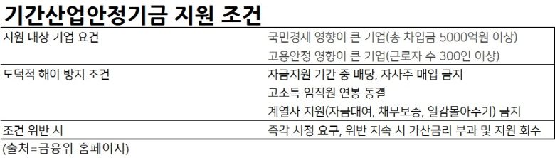 금융위는 지난해 5월 기안기금 출범 당시 “계열사 지원 금지는 기안기금 지원을 받은 기업의 재무건전성을 저해할 수 있는 조치를 포괄적으로 금지하는 것”이라며 “위반 시 즉각 시정을 요구하고, 시정하지 않으면 가산금리 부과 및 지원자금 회수 등 조치를 하겠다”라고 밝혔다.