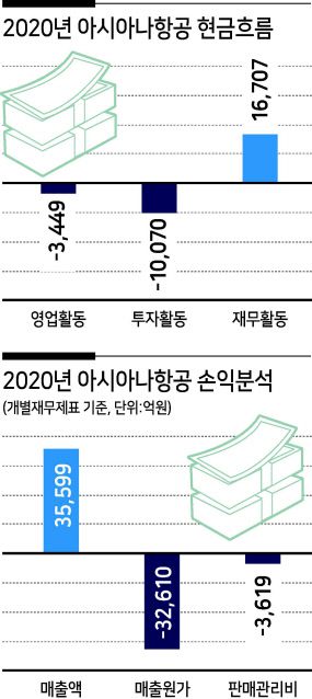 아시아나항공이 자체적으로 계열사를 지원할 자금을 만들어 낼 수 없는 상황이기도 하다. 아시아나는 지난해 영업손실(별도 기준) 631억원, 당기순손실 3975억원을 냈다. 영업활동 현금흐름은 마이너스(-) 3449억원이며, 투자활동 현금흐름은 마이너스 1조원이 넘는다. 지난해 2·3·4분기 연속 흑자를 기록하기는 했지만, 이 기간에도 영업활동 및 투자활동 현금흐름은 계속 마이너스였다.