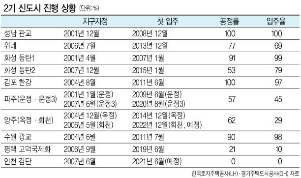 ▶2기 신도시 중 조성 완료된 곳은 판교가 유일=25일 국토교통부와 한국토지주택공사(LH), 경기주택도시공사(GH)에 따르면 수도권 2기 신도시 10곳 가운데 현재 조성이 완료된 곳은 성남 판교신도시 하나다.