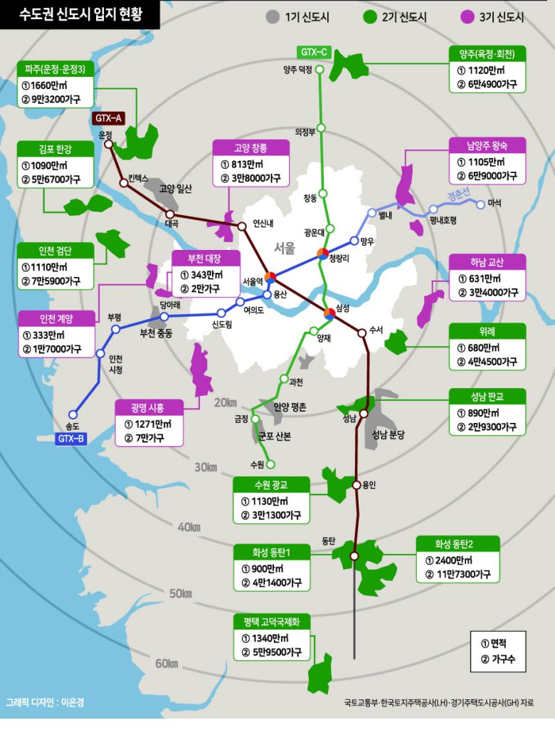 ▶문제는 땜질식 단기처방= 김진유 경기대 도시·교통공학과 교수는 “정부가 중장기적인 계획을 세우지 않은 채 신도시를 개발했다. 주택시장이 불안하면 그때그때 땅을 수용하는 식으로 신도시를 짓다 보니 전반적으로 광역 교통망이나 인프라를 깔면서 추진할 수 없는 것”이라고 설명했다. 이를테면 수도권의 인구 성장 예측을 바탕으로 향후 주택이 얼마나 필요한지, 신도시를 포함한 신규 택지개발을 통해 얼마나 공급할 것인지, 택지를 어디에 언제 조성할 것인지 구체적·단계적으로 계획을 세워야 한다는 얘기다.