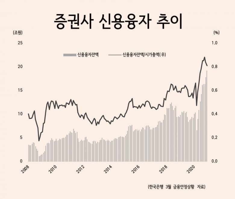 ▶올릴수도, 버틸수도 없는 ‘기준금리 딜레마’=이 때문에 한은은 지금은 기준금리 인상을 검토할 상황이 아니라고 선을 긋고 있다. 그러나 실물과 자산시장의 괴리가 확대되는 금융불균형이 누증되고 있고, 중장기적으론 인플레이션도 촉발할 수 있어 금리 인상 타이밍을 고민하지 않을 수 없는 딜레마에 봉착해 있다. 이주열 한은 총재가 지난 24일 “현재로선 정책기조를 서둘러 조정할 상황은 아니다”라면서도 “그간 시행해 온 완화조치들을 어떻게 질서있게 정상화해 나갈지에 대해 준비해야 한다”고 말한 것에서 이같은 고민을 엿볼 수 있다.