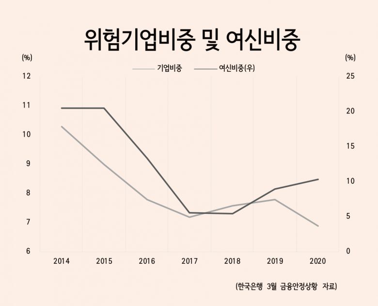 ▶100곳 중 7곳은 부도직전 기업=한은은 지난 2007년부터 2019년까지 실제 부도로 이어졌던 기업들의 발생 직전 7년간의 재무지표 변동패턴을 분석했다. 이 결과 이 기업들은 모두 2~5년 전에 이자보상배율(영업이익/이자비용)이 1을 하회했고 차입금상환배율(차입금/상각전영업이익)은 5배를 초과했으며 부채비율(부채/자기자본)은 200%를 초과했던 것으로 나타났다.