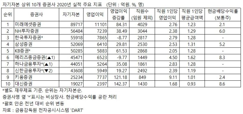 미래에셋증권(구 미래에셋대우)가 지난해 영업이익 1조원을 돌파하며 자기자본 8조9717억원으로 부동의 1위 자리를 지킨 가운데, NH투자증권(5조6484억원), 한국투자증권(5조5918억원), 삼성증권(5조2069억원), KB증권(5조285억원)이 뒤를 이었다.