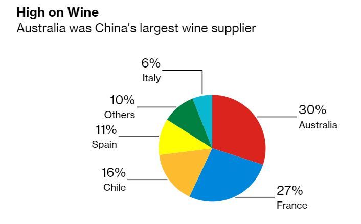 중국이 수입하는 와인 생산국 현황 [블룸버그 홈페이지 캡처]