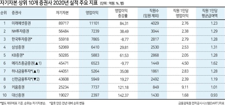 국내 증권업 상위 10개사들의 자기자본금이 지난해 약 4조원 가량 늘었난 것으로 나타났다. 일명 ‘동학개미운동’으로 지난해 증권업계가 최대 호황을 기록한 데다, 대규모 유상증자가 이어지면서 대형사들의 자기자본이 늘어났기 때문으로 풀이된다. 메리츠증권과 하나금융투자는 초대형 투자은행(IB)로 도약하기 위한 자기자본금 4조원 요건을 충족했다.