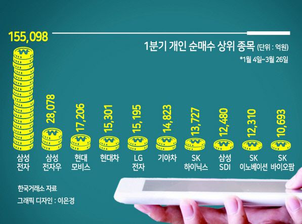 개인 투자자들이 올해 1분기 4대 그룹주에 대거 베팅한 것으로 집계됐다. 삼성그룹, 현대자동차그룹, SK그룹, LG그룹 주식만 30조원 가량 순매수하며 대형주 위주의 매매 흐름을 이어갔다. 특히 삼성전자는 지난해 1분기 ‘동학개미운동’ 이후 1년 만에 다시 최선호주 자리에 올랐다.