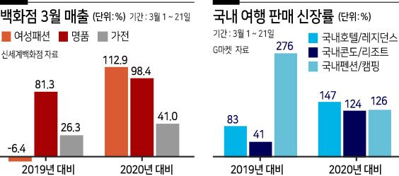 “아니, 평일 오후인데 조그만 편집숍에도 대기 인원이 있네요” 지난 3월 31일 오후 2시께 서울 여의도에 위치한 더현대서울 ‘나이스웨더’ 매장 앞. 대기번호 38번을 받은 젊은 여성 두 명이 화들짝 놀라며 직원에게 말했다. 10평(약 33㎡) 이하 작은 매장 밖으로 사람들은 줄지어 서 있었다. 해당 매장 외에도 큰 쇼핑백을 들고 다니는 사람들로 백화점은 붐볐다. 지난 주말(3월 26~28일) 더현대서울을 포함한 현대백화점 전체 매출은 전년 대비 50%, 2019년 대비 20.4% 상승했다.