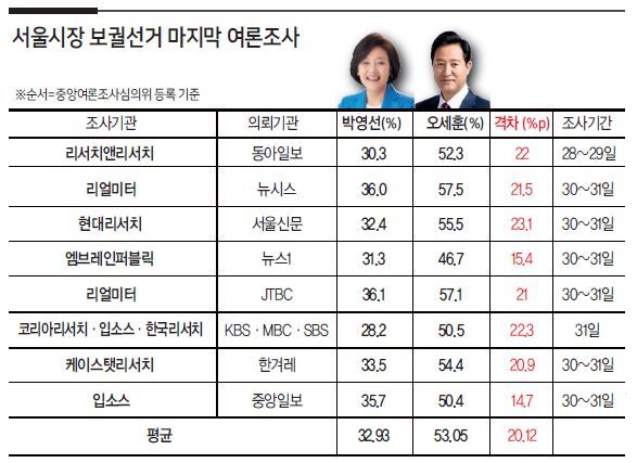 4·7 재보궐선거 마지막으로 공표된 여론조사들이 서울과 부산 모두 국민의힘의 낙승을 가리키고 있다. 2일 사전투표가 시작된 가운데 여론조사에 잡히지 않는 이른바 ‘샤이 진보’의 숨은 표심이 더불어민주당의 기대만큼 쏟아질 수 있을지가 관전 포인트다.