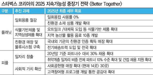 오는 2025년까지 스타벅스 매장 내 일회용컵이 모두 사라진다. 이와 함께 탄소배출량을 30% 절감하고자 친환경 매장 및 물류 시스템이 구축되고, 고용인원 역시 5500여명의 신규 채용을 통해 지금보다 30% 늘어난다.