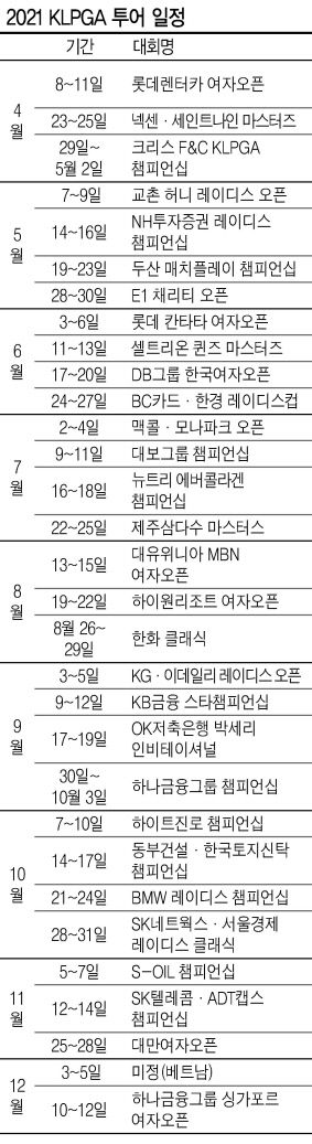 한국여자프로골프(KLPGA) 투어가 코로나19 팬데믹 속 ‘시즌2’를 맞는다. 지난해 5월 전세계 골프 투어 가운데 가장 먼저 시즌을 재개하며 시선을 모은 KLPGA 투어는 시즌 내내 단 한 명의 확진자도 발생하지 않은 철저한 방역 시스템으로 가장 안전한 투어로 자리매김했다.