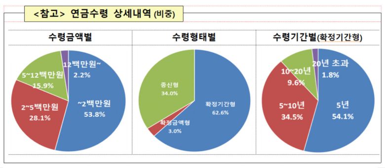 가입자 수령액이 줄어드는 이유에 대해 금감원은 장수 리스크에 따라 종신형, 장기연금 수령을 택하는 고객들이 증가하고 있기 때문이라고 설명했다. 실제로 사망할 때까지 연금을 나눠받는 종신형 비중은 34.0%로 0.8%p 늘었다. 10년 이상 기간 동안 나눠 받는 비중도 11.4%로 증가 추세다.