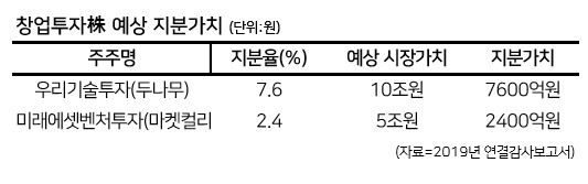 우리기술투자는 전 거래일 종가 시가총액은 약 8700억원 수준이다. 이는 두나무 소유 지분보다 높은 시총이지만, 주주들은 우리기술투자가 두나무 이외에도 여러 기업에 공격적인 투자를 이어가고 있어 시총이 여전히 저평가됐다는 분석을 내놓는다. 우리기술투자는 코스닥 상장을 추진하고 있는 국내 수제맥주 1위 업체인 제주맥주 기업 지분 3.3%도 갖고 있다. 제주맥주는 지난 3월 31일 금융위원회에 증권신고서를 제출하고 본격적인 기업공개 일정에 돌입한 상태다.