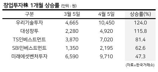 [헤럴드경제=김용재 기자] 공모주 투자 열풍과 두나무·마켓컬리·야놀자 등 한국 유니콘 기업들의 해외 상장 추진 소식으로 이 기업들에 투자한 창업투자회사 주가가 연일 고공행진을 벌이고 있다. 증권가에서는 창업투자회사에 대한 ‘묻지마 투자’를 경고하면서 시장가치와 시가총액을 비교할 필요가 있다고 조언한다.