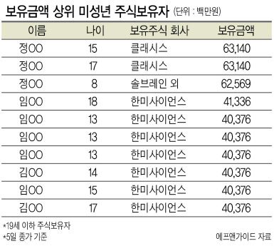 점차 보편화하는 10대들의 주식 투자 환경 속에 투자 형태의 양극화 현상 또한 두드러지게 나타나고 있다. 고액 자산가들은 자녀와 손주들에게 주식을 증여하는 등 미성년 주식투자가 부의 대물림의 수단으로 활용되고 있는 반면, 일반 투자자들은 공모주를 한주라도 더 받기 위해 미성년인 10대 자녀의 계좌까지 개설하는 등 미성년 주식 투자에서도 사회 전반의 양극화가 고스란히 투영되고 있다는 분석이다.