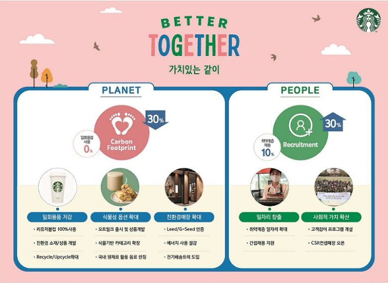 스타벅스 코리아의 2025년 중장기 전략인 ‘Better Together;가치있는 같이’ [스타벅스코리아 제공]