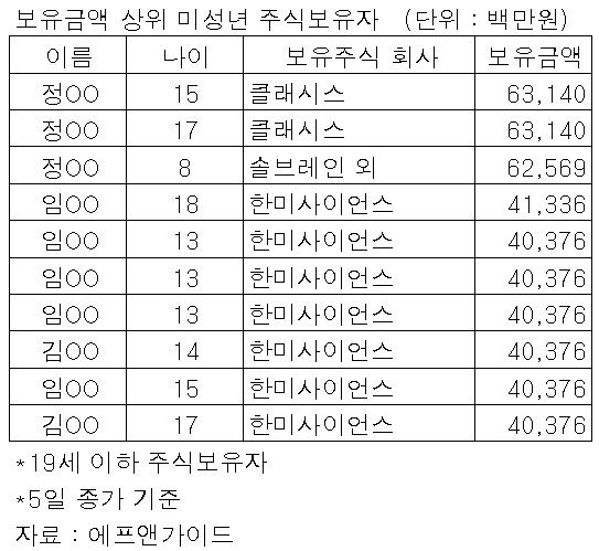 이에 반해 평범한 중산층 투자자들은 미성년 자녀 명의의 계좌를 개설해 ‘영끌(영혼까지 끌어서 대출)’ 공모주 청약에 나서는 등 대조되는 투자 행태를 보이고 있다.