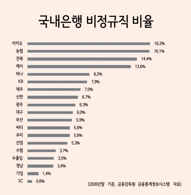 비정규 직원수가 가장 크게 증가한 곳은 국민은행으로 176명이 늘었다. 알뜰폰 사업인 리브엠 지원 등으로 파트타임 채용을 늘린 영향으로 보인다. 하나은행은 99명으로 두 번째로 많았고 그 뒤를 전북은행(36명), 카뱅(10명) 등이 이었다.