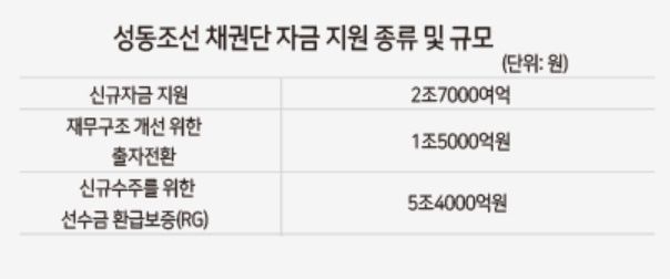 정부도 추가 자금 투입이 이뤄질 수 있는 가능성을 예의주시하고 있다. 은성수 금융위원장은 15일 회생절차에 들어간 쌍용차에 대해 “회생법원이 판단해서 결정하겠지만 우선 가장 먼저 생각할 수 있는 것은 기업이 살아날 수있는 가능성이고, 있다고 하면 기업을 돌려야 하는데 자금이 필요할 것”이라며 “지금까진 차를 판 자금으로 부품업체에 돈을 주며 채권단 도움 없이 자체적으로 돈을 돌렸지만, 이제 부품업체들이 어떻게 될지 모르니 현찰을 달라고 할 수 있다”고 말했다.
