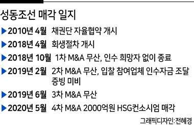 10년 만에 다시 법정관리에 돌입하는 쌍용차가 ‘인가전 M&A(인수합병)’을 통한 회생절차를 추진하면서, 지난해 5월 매각된 성동조선해양의 전철을 밟는 것 아니냐는 전망이 나온다. 대량실업 사태를 피하기 위해 팔릴 때까지는 살려두는 전략인데, 이 과정에서 국책은행이 천문학적 연명자금을 투입해야할 수도 있다.