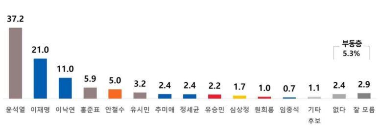 차기 대권 지지도. [리얼미터 홈페이지 캡처]