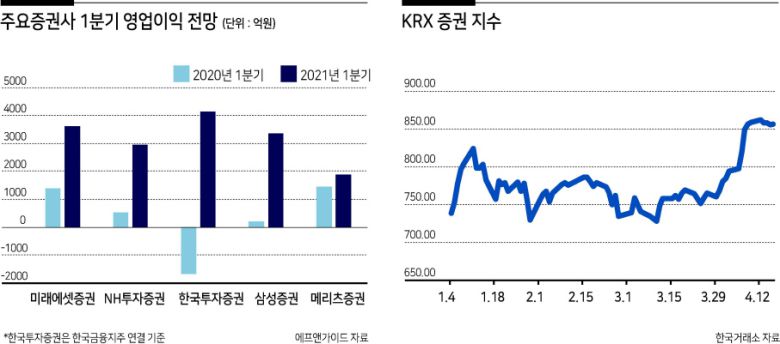 지난해 급증한 ‘동학개미’ 투자자 효과로 호실적을 보였던 증권사들이 올해 1분기에도 어닝서프라이즈를 이어갈 전망이다. 연초 코스피 종합지수가 신고가를 써내려가는 과정에서 급증한 투자자와 거래 대금이 증권사들의 실적 개선으로 이어질 것이란 분석이다.
