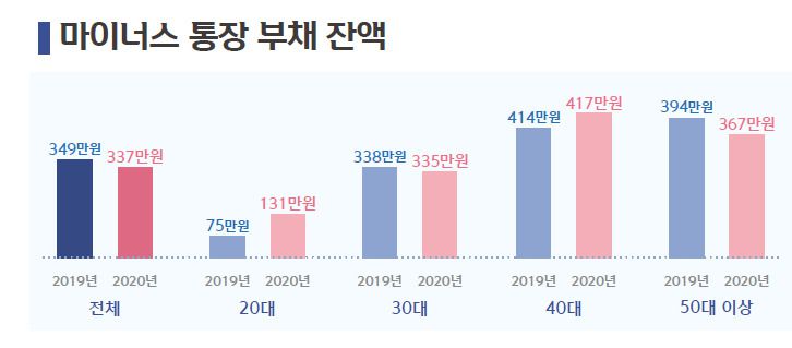 우려되는 점은 지난해 주식투자 비중을 급격히 늘린 2030 세대가 여유자금보다는 빚을 내서 투자에 뛰어드는 경향이 강하다는 것이다. 전 연령대에서 30대가 대출을 받아서 주식에 투자한 비율이 17.4%로 가장 높았다. 이어 20대가 15.6%, 40대 14.8%, 50대 이상이 13.2% 순으로 ‘빚투(빚내서 투자)’ 비율을 기록했다.