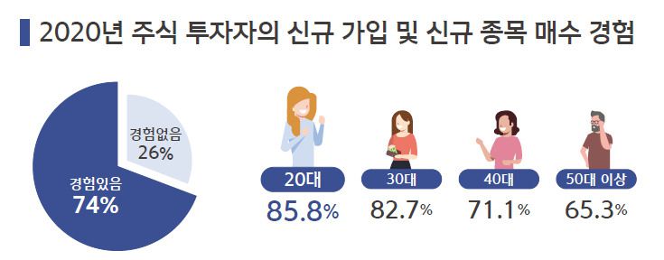 지난해 주식시장은 전 연령대에서 그야말로 열풍이 불었다. 주식투자자 10명 가운데 7명이 지난해 처음 주식시장에 진입한 것으로 나타났다. 지난해 주식투자자의 신규 가입 및 신규 종목 매수 경험은 20대가 85.8%로 가장 높았다. 이어 30대 82.7%, 40대 71.1%, 50대 이상이 65.3%를 기록했다.
