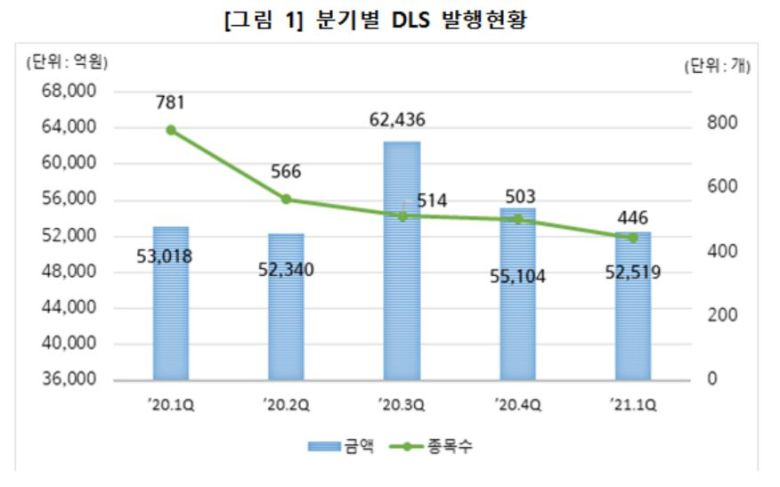 [헤럴드경제=이현정 기자]지난 1분기 파생결합사채(DLB)를 포함한 파생결합증권(DLS)의 발행 금액이 소폭 줄어든 것으로 나타났다.