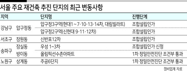 오세훈 서울시장이 민간 정비사업 규제 완화에 대한 속도 조절을 언급했음에도 재건축 조합들의 발걸음은 빨라지는 모양새다. 압구정동, 잠실동, 상계동 등 주요 지역에서 조합설립인가와 1차 정밀안전진단 조건부 통과 소식이 잇따르는 등 재건축 사업 추진에 속도가 붙고 있다.