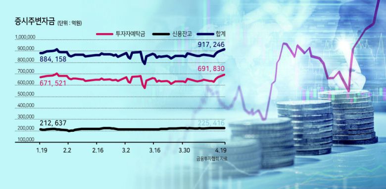 투자자예탁금과 신용융자잔고를 합한 이른바 증시주변자금이 3개월 만에 90조원을 재돌파하며 증시의 상승 에너지가 한층 강하게 축적되고 있다. SKIET 등 대형 기업공개(IPO)를 앞두고 공모주 청약 자금이 몰린 데다, 외국인 순매수에 따른 강세장에 베팅한 자금이 유입되고 있는 것으로 해석된다.
