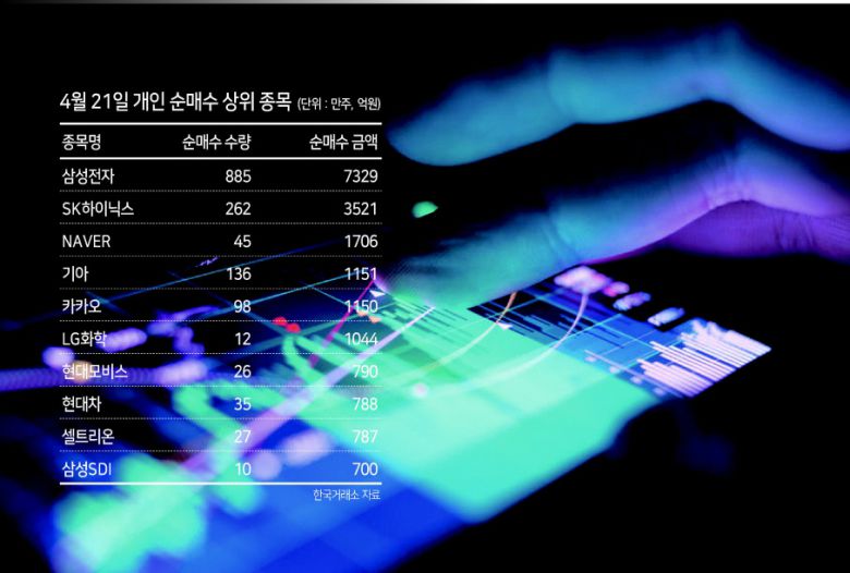 개인 투자자들이 증시 조정을 틈타 역대급 ‘사자’에 나섰다. 하지만 중소형주 강세장이 전개되는 흐름에서 연일 대형주에 베팅하며 상대적인 수익률은 부진한 모습이다.