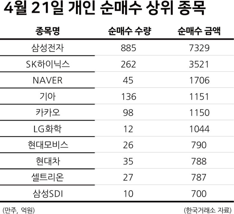 [헤럴드경제=김현경 기자] 개인 투자자들이 증시 조정을 틈타 역대급 ‘사자’에 나섰다. 하지만 중소형주 강세장이 전개되는 흐름에서 연일 대형주에 베팅하며 상대적인 수익률은 부진한 모습이다.