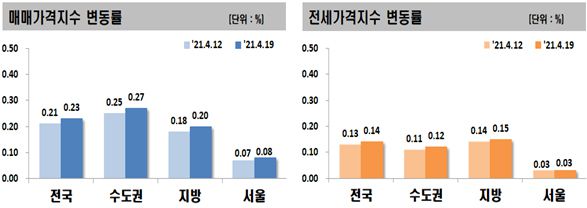 매매가격지수 및 전세가격지수 변동률 [한국부동산원]