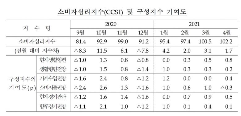 1년후 집값에 대한 의견을 묻는 주택가격전망 CSI는 이달 122로 전달보다 2포인트 떨어졌다. 작년 10월(122) 이후 최저다. 그럼에도 여전히 100을 큰 폭 상회, 주택 가격이 오를 것이라고 보는 여론이 우세하단 걸 보여준다.