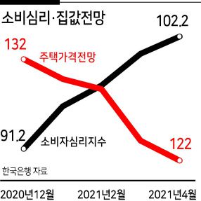 지난 1분기 경제 성장률(1.6%)이 예상 수준을 넘을 정도로 경기 회복 속도가 빨라지면서 소비심리도 4개월 연속 상승했다. 그러나 정부의 주택공급계획 발표 등의 영향으로 집값에 대한 전망은 넉달째 떨어졌다.