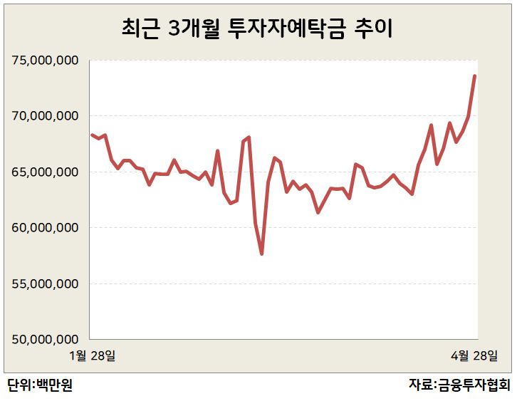 30일 금융투자협회에 따르면 증권사 계좌에 쌓여 있는 대기성 자금인 투자자예탁금(장내파생상품 거래예수금 제외)은 28일 기준 73조5958억원으로 역대 두번째로 높은 규모를 기록했다. 투자자예탁금 규모가 가장 많았던 때는 지난 1월 12일로 74조4559억원이었다.