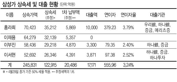 대한민국 최고 부자 가문인 삼성가이지만 세계 역사상 유례 없는 상속세액을 마련하기 위한 대출에서는 일반 고소득자 보다도 높은 이자율을 적용받았다. 삼성가가 지난 달 30일 1차 상속세 납부 전 차입한 액수는 1조7171억원으로, 평균 연이자율은 3.24%였다. 3월 기준 가계대출 금리는 평균치가 주택담보대출 2.73%, 예적금 담보대출 2.35%, 보증대출 2.67%, 일반신용대출 3.7%다. 하나금융그룹과 메리츠증권이 가장 큰 이자 수익을 거두게 됐다.