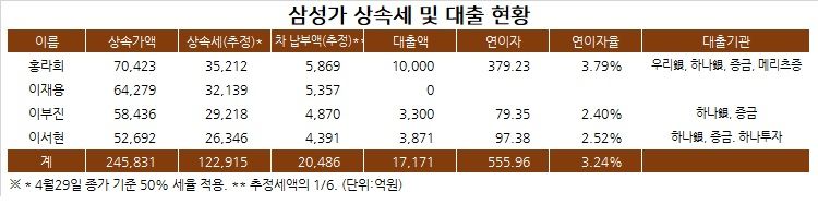 4월29일 종가를 기준으로 상속세율 50%를 적용한 이건희 회장 보유 지분에 상속에 대한 추정세액은 12조2915억원이다. 이 부회장 등 일가는 법에 따라 ‘연부연납’ 제도를 활용하기로 했다. 연부연납은 전체 세금의 6분의 1을 먼저 납부하고 나머지 6분의 5에 대해서는 5년간 분할해서 내는 방식이다.