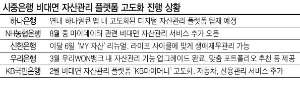 시중은행들이 자산관리 플랫폼 고도화 작업에 돌입했다. 핀테크와 인터넷은행과 비교했을 때 자산관리 분야만큼은 경쟁력을 갖출 수 있다고 판단하고 투자를 진행하고 있는 것이다. 8월에 본격화될 마이데이터 환경에서도 고도화된 자산관리 플랫폼을 기반으로 사업을 확장할 것으로 보고있다.