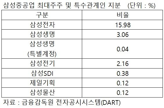 삼성중공업은 오는 6월 22일 예정된 임시주주총회에서 감자 승인을 받은 뒤 수권주식수 확대 등 유상증자 관련 사항을 의결할 예정이다.