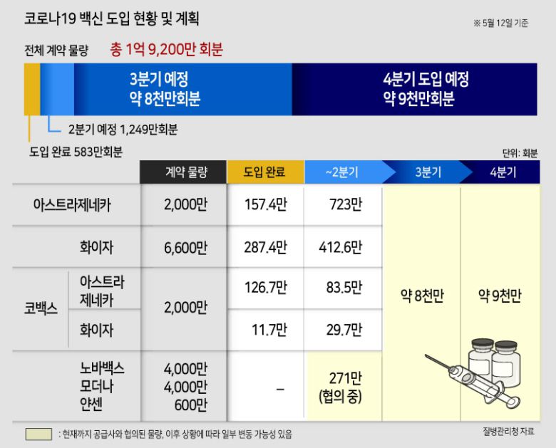 ‘보릿고개’ 우려를 불러왔던 신종 코로나바이러스 감염증(코로나19) 백신 수급에 숨통이 트이고 있다. 백신 공동구매 국제 프로젝트 ‘코백스 퍼실리티’를 통해 확보한 아스트라제네카(AZ) 백신에 이어 AZ와 직접 계약한 물량도 예정대로 공급되면서 일시적 수급 불균형으로 인해 주춤했던 접종에도 다시 속도가 붙을 전망이다. 특히 AZ와 노바백스에 이어 모더나의 국내 위탁생산 가능성이 커지고 있는 점도 백신 수급에 청신호가 되고 있다.