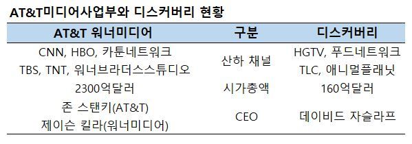 존 스탠키 AT&T 최고경영자(CEO)가 선택과 집중 전략을 구사하고 있다는 평가다. 감원과 실적 저조 자산 매각 등을 하는 한편 수십억달러가 필요한 5세대(G) 네트워크 구축에 투자하고, HBO맥스 스트리밍 가입자 유치를 위해 영화·TV제작을 강화하고 있다고 블룸버그는 전했다.