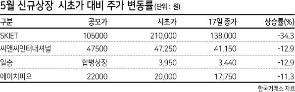 지난해부터 이어져 온 공모주 청약 불패신화가 급속도로 흔들리고 있다. 기업공개(IPO) 청약이 수천대 1의 경쟁률을 기록하며 흥행하고 있지만, SKIET의 상장 이후 첫 거래일 공무주 주가가 10% 급락하는 사례가 속출하고 있다. 다음달 20일부터 중복청약이 금지되면서 후속 IPO 기업에도 수급 부담 우려가 커지고 있다.