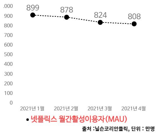 전 세계 무대에서도 넷플릭스는 주춤하고 있다. 넷플릭스가 지난달 20일(미국 현지시간) 공개할 실적 보고서에 따르면 올 1분기 글로벌 신규 가입자는 398만명으로, 지난해 동기 1580만명의 25% 수준에 그치며 4년 만에 최저치를 기록했다. 업계가 전망했던 620만명의 절반 수준이다. 넷플릭스는 “오는 2분기엔 신규 가입자가 이보다 적은 100만명에 불과할 것”이라고 전망했다.