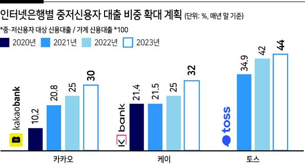 정부가 인터넷전문은행에 중·저신용자 신용대출을 현재보다 3배 이상 늘리도록 사실상 강제했다.