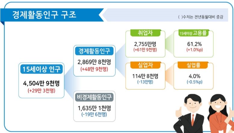 [통계청 제공]