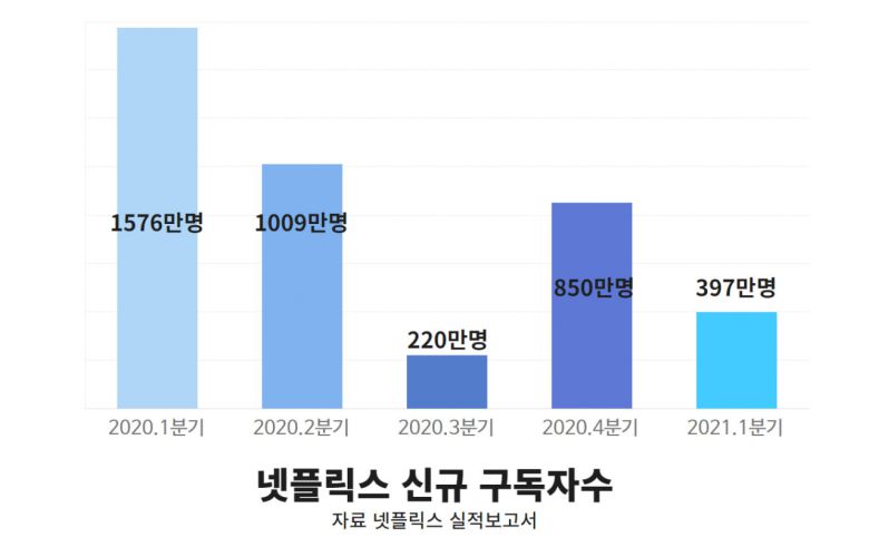 업계는 넷플릭스가 새로운 수익원 발굴을 위해 IP 사업 확장에 나선 것으로 보고 있다. 넷플릭스는 지난해 신종 코로나바이러스 감염증(코로나19) 덕에 폭발적 성장을 이뤘지만, 최근 주춤하고 있다.신규 가입자를 추가 유치하는 데 한계에 다다른 것으로 분석된다.